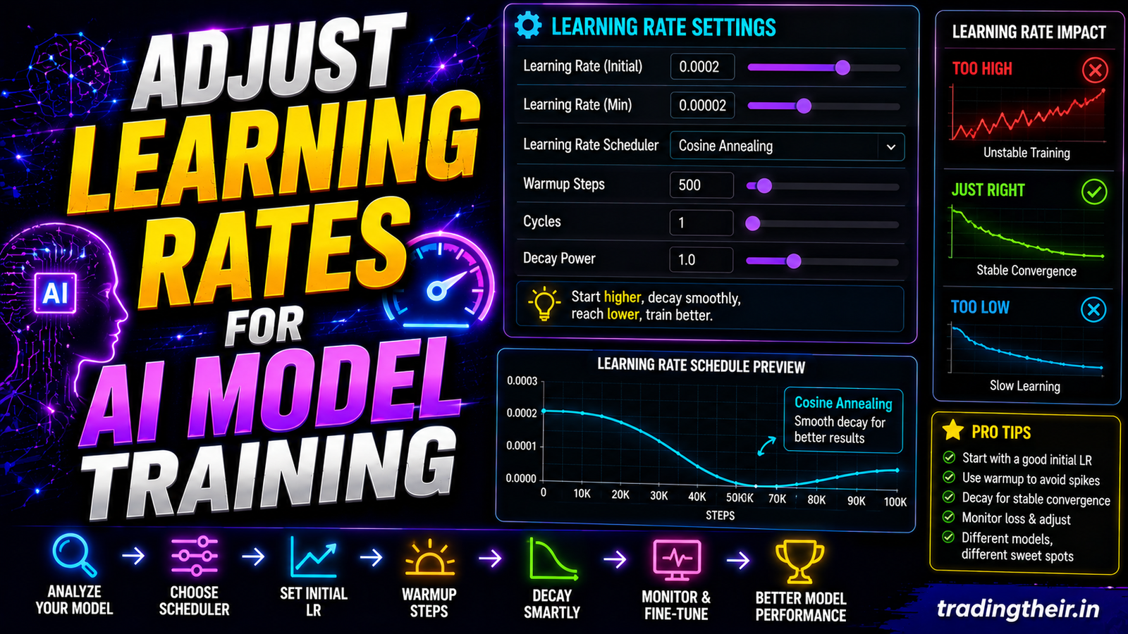 Adjust Learning Rates for AI Model Training